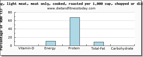 vitamin d and nutritional content in chicken light meat